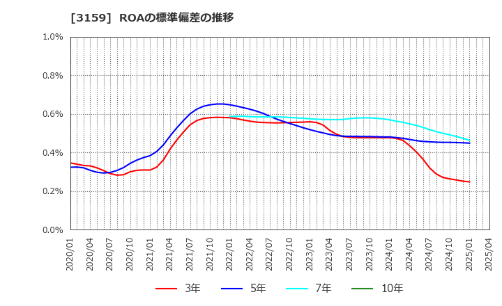 3159 丸善ＣＨＩホールディングス(株): ROAの標準偏差の推移