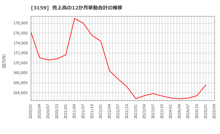 3159 丸善ＣＨＩホールディングス(株): 売上高の12か月移動合計の推移