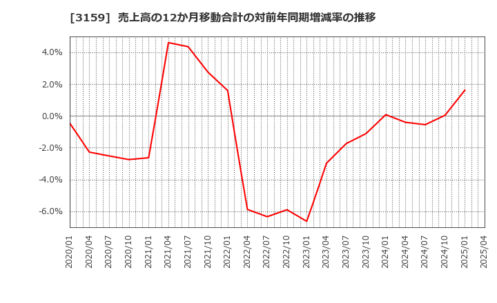 3159 丸善ＣＨＩホールディングス(株): 売上高の12か月移動合計の対前年同期増減率の推移