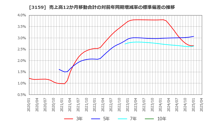 3159 丸善ＣＨＩホールディングス(株): 売上高12か月移動合計の対前年同期増減率の標準偏差の推移