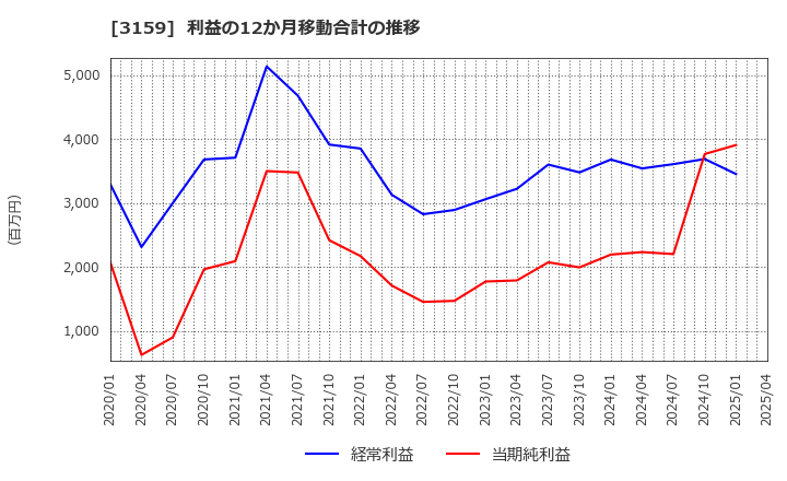 3159 丸善ＣＨＩホールディングス(株): 利益の12か月移動合計の推移
