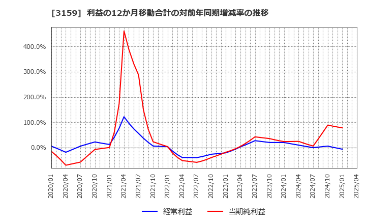 3159 丸善ＣＨＩホールディングス(株): 利益の12か月移動合計の対前年同期増減率の推移