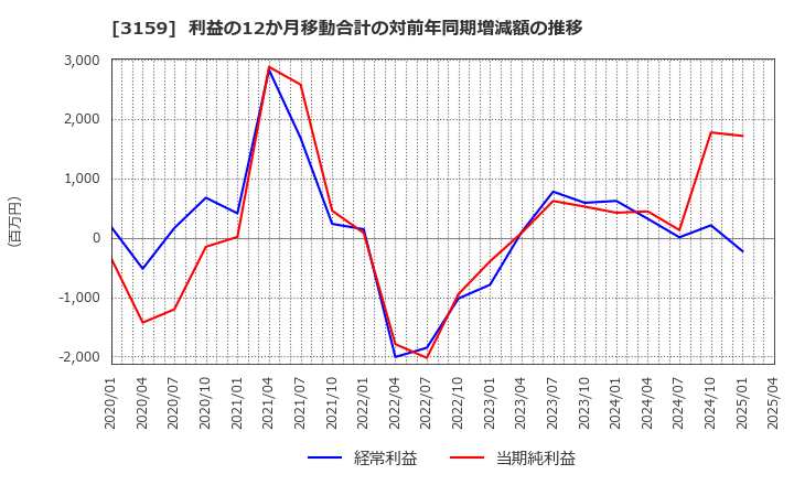 3159 丸善ＣＨＩホールディングス(株): 利益の12か月移動合計の対前年同期増減額の推移