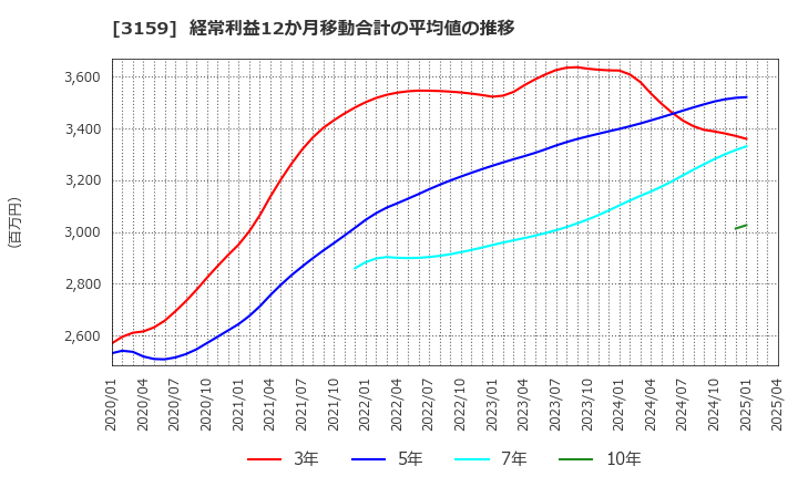 3159 丸善ＣＨＩホールディングス(株): 経常利益12か月移動合計の平均値の推移