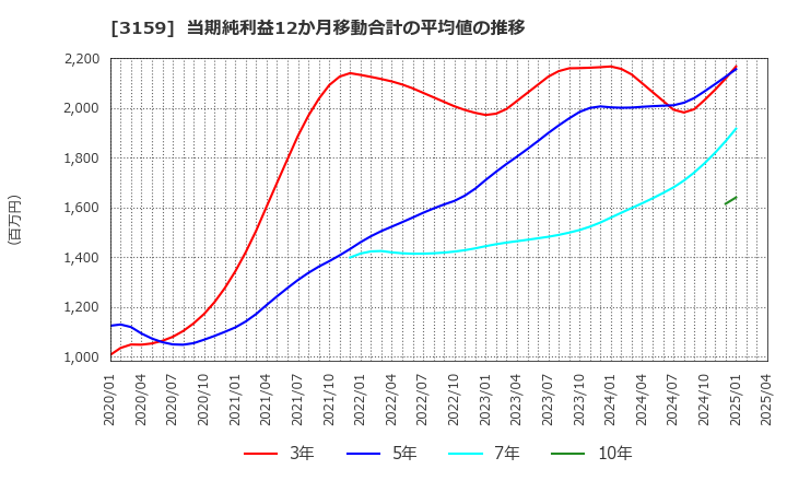 3159 丸善ＣＨＩホールディングス(株): 当期純利益12か月移動合計の平均値の推移