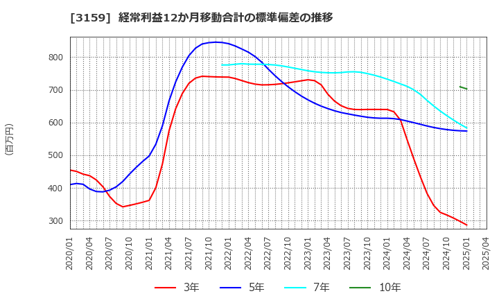 3159 丸善ＣＨＩホールディングス(株): 経常利益12か月移動合計の標準偏差の推移