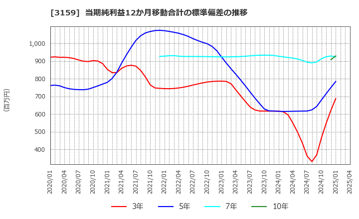 3159 丸善ＣＨＩホールディングス(株): 当期純利益12か月移動合計の標準偏差の推移
