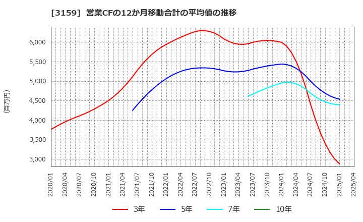 3159 丸善ＣＨＩホールディングス(株): 営業CFの12か月移動合計の平均値の推移