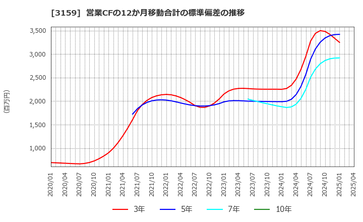 3159 丸善ＣＨＩホールディングス(株): 営業CFの12か月移動合計の標準偏差の推移