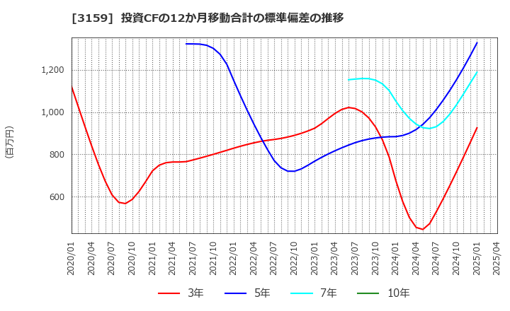 3159 丸善ＣＨＩホールディングス(株): 投資CFの12か月移動合計の標準偏差の推移