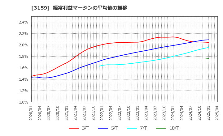 3159 丸善ＣＨＩホールディングス(株): 経常利益マージンの平均値の推移