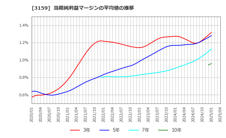 3159 丸善ＣＨＩホールディングス(株): 当期純利益マージンの平均値の推移