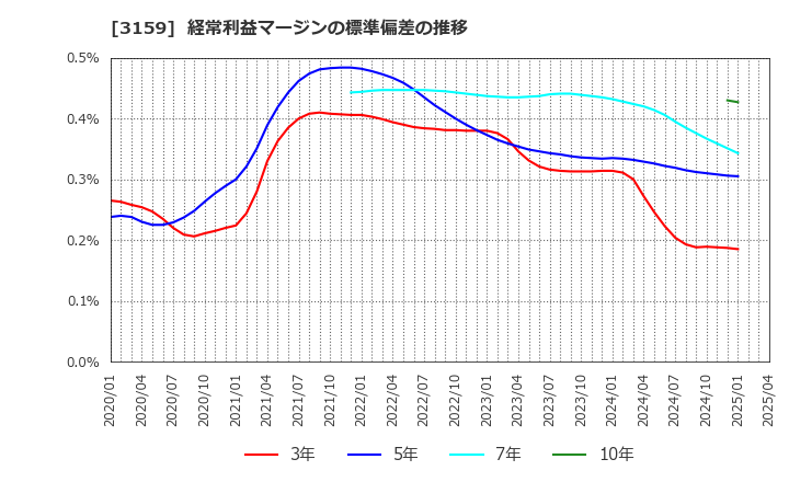 3159 丸善ＣＨＩホールディングス(株): 経常利益マージンの標準偏差の推移