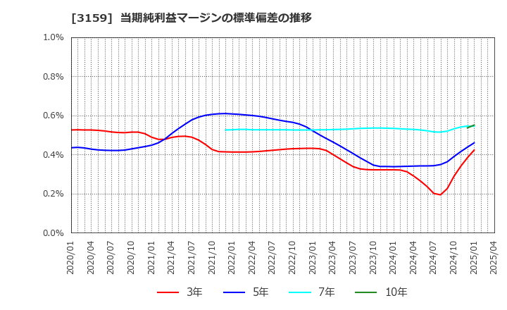 3159 丸善ＣＨＩホールディングス(株): 当期純利益マージンの標準偏差の推移
