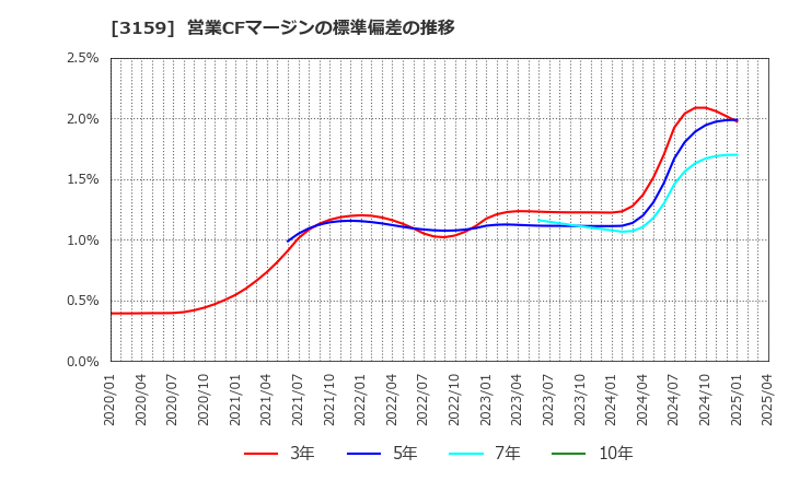3159 丸善ＣＨＩホールディングス(株): 営業CFマージンの標準偏差の推移