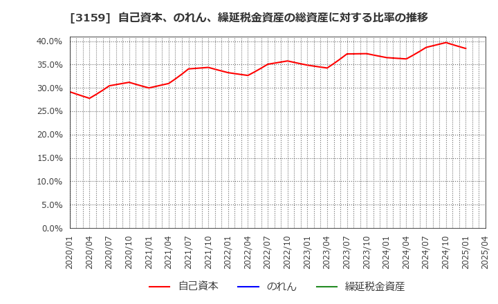 3159 丸善ＣＨＩホールディングス(株): 自己資本、のれん、繰延税金資産の総資産に対する比率の推移