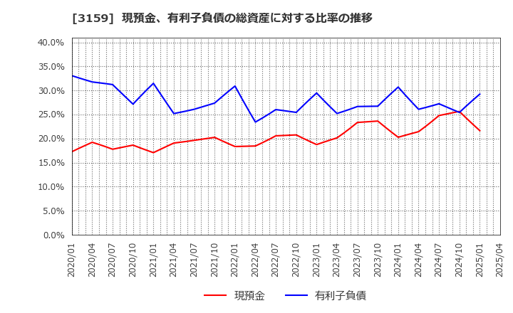 3159 丸善ＣＨＩホールディングス(株): 現預金、有利子負債の総資産に対する比率の推移