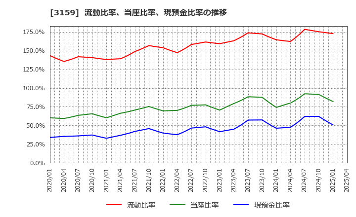 3159 丸善ＣＨＩホールディングス(株): 流動比率、当座比率、現預金比率の推移