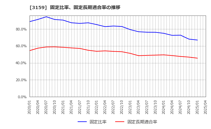 3159 丸善ＣＨＩホールディングス(株): 固定比率、固定長期適合率の推移