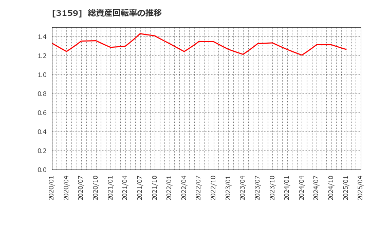 3159 丸善ＣＨＩホールディングス(株): 総資産回転率の推移