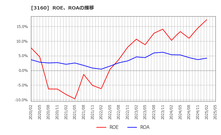 3160 (株)大光: ROE、ROAの推移