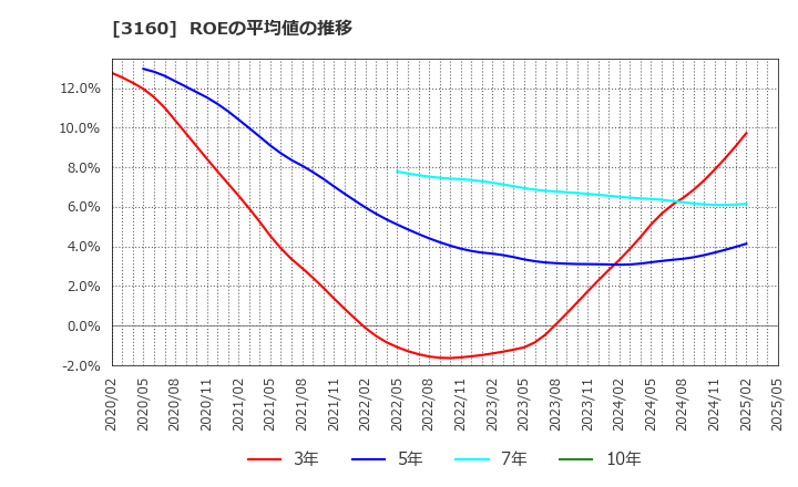 3160 (株)大光: ROEの平均値の推移