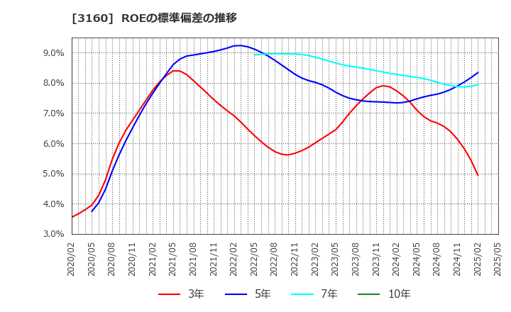 3160 (株)大光: ROEの標準偏差の推移