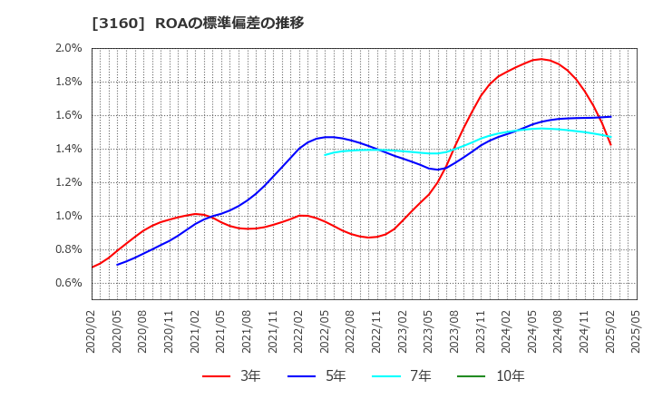 3160 (株)大光: ROAの標準偏差の推移