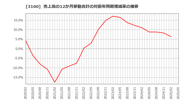 3160 (株)大光: 売上高の12か月移動合計の対前年同期増減率の推移