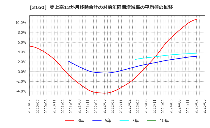 3160 (株)大光: 売上高12か月移動合計の対前年同期増減率の平均値の推移