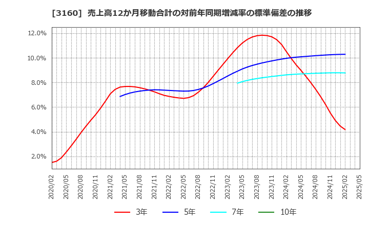 3160 (株)大光: 売上高12か月移動合計の対前年同期増減率の標準偏差の推移