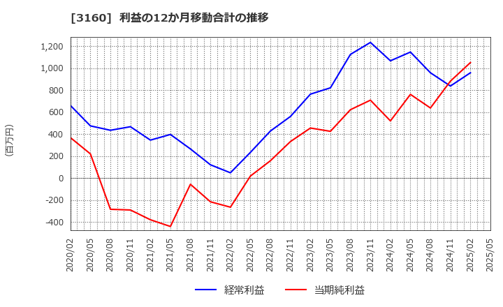 3160 (株)大光: 利益の12か月移動合計の推移