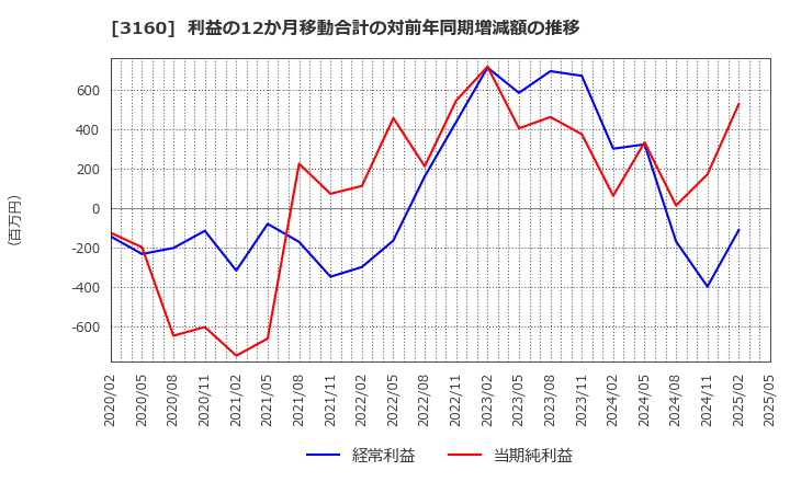 3160 (株)大光: 利益の12か月移動合計の対前年同期増減額の推移