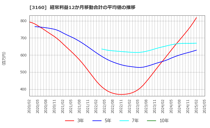 3160 (株)大光: 経常利益12か月移動合計の平均値の推移