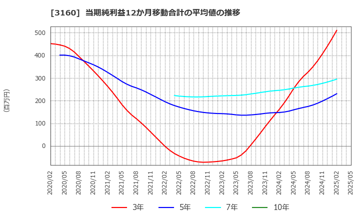 3160 (株)大光: 当期純利益12か月移動合計の平均値の推移