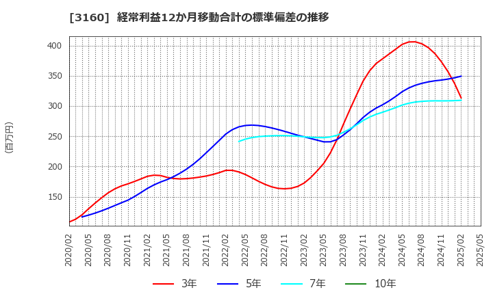 3160 (株)大光: 経常利益12か月移動合計の標準偏差の推移