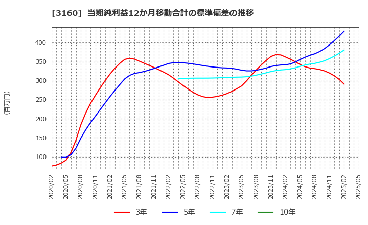 3160 (株)大光: 当期純利益12か月移動合計の標準偏差の推移