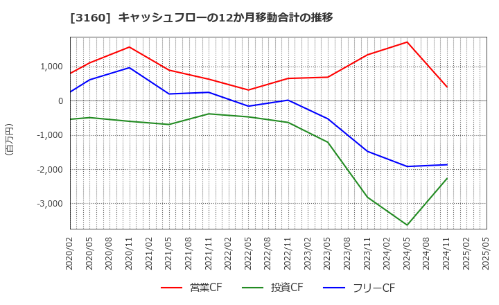 3160 (株)大光: キャッシュフローの12か月移動合計の推移