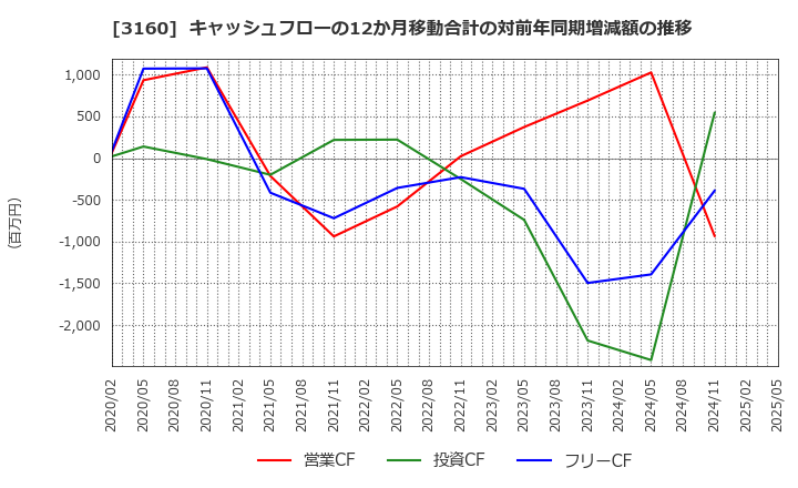 3160 (株)大光: キャッシュフローの12か月移動合計の対前年同期増減額の推移