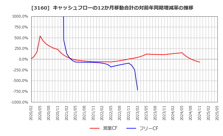 3160 (株)大光: キャッシュフローの12か月移動合計の対前年同期増減率の推移