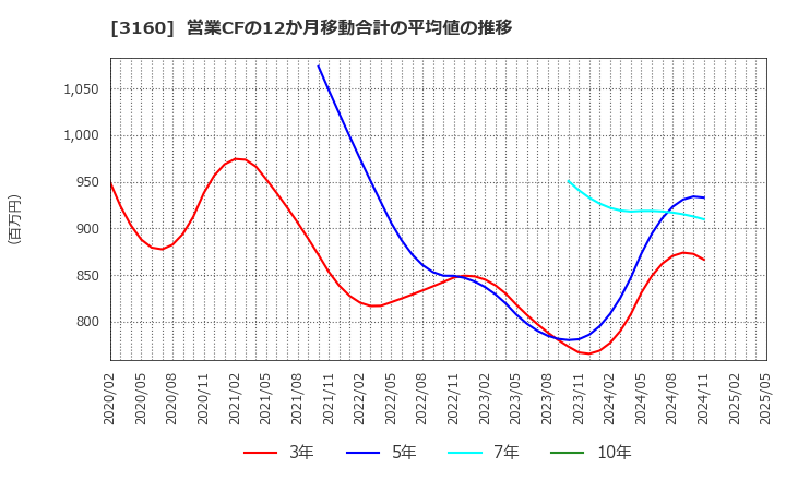 3160 (株)大光: 営業CFの12か月移動合計の平均値の推移