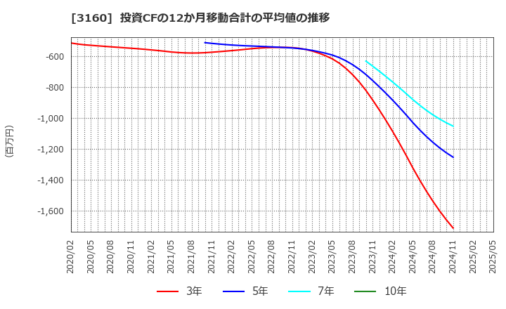 3160 (株)大光: 投資CFの12か月移動合計の平均値の推移