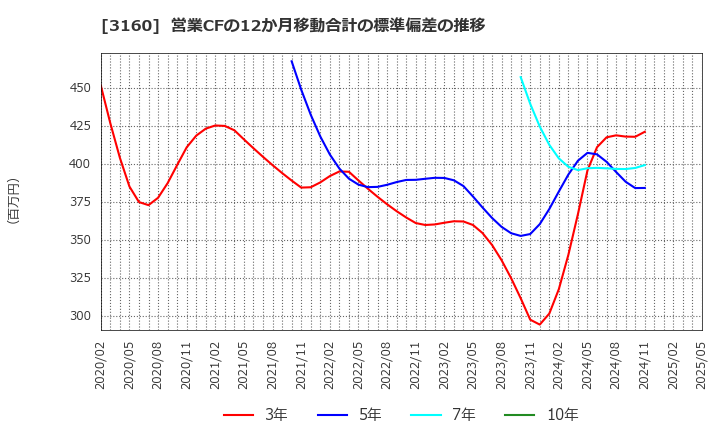 3160 (株)大光: 営業CFの12か月移動合計の標準偏差の推移