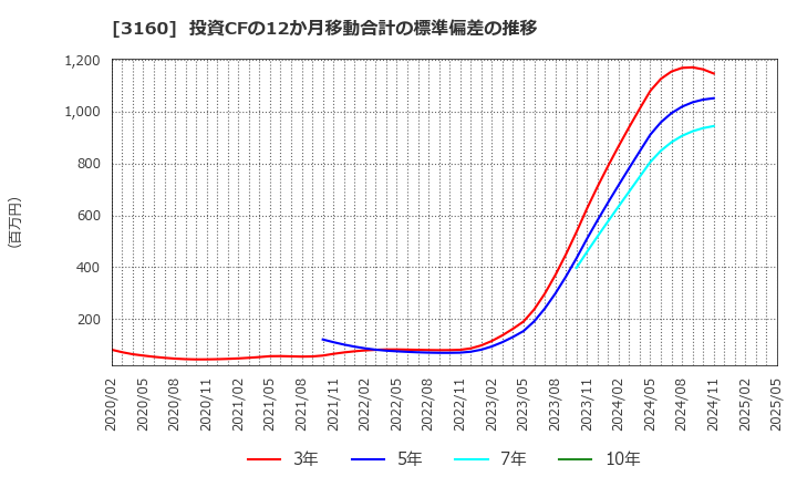 3160 (株)大光: 投資CFの12か月移動合計の標準偏差の推移