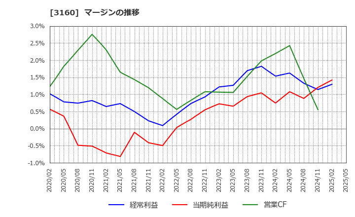 3160 (株)大光: マージンの推移