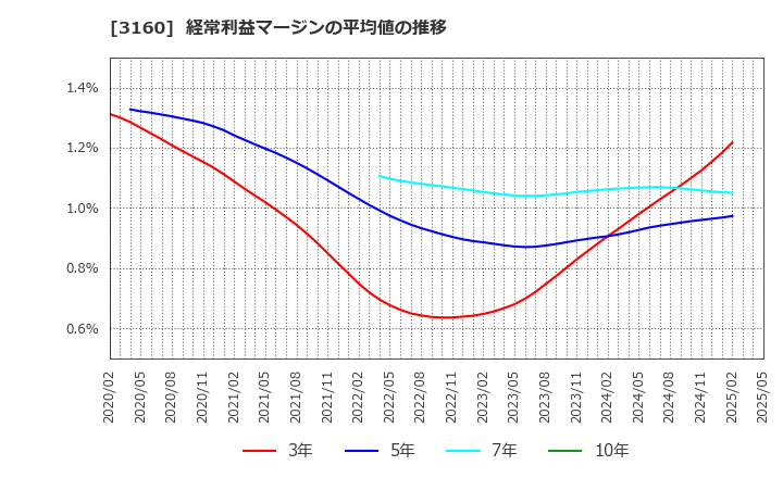 3160 (株)大光: 経常利益マージンの平均値の推移