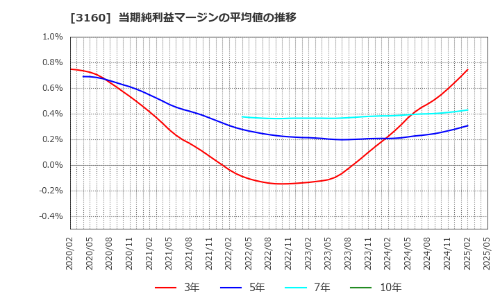 3160 (株)大光: 当期純利益マージンの平均値の推移