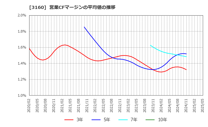 3160 (株)大光: 営業CFマージンの平均値の推移