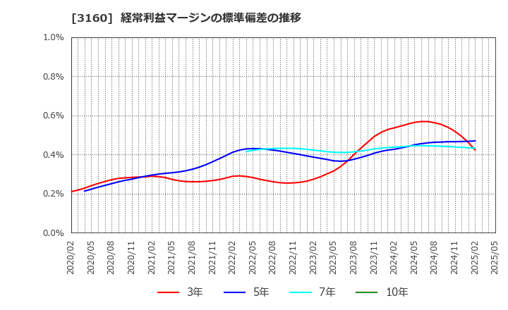 3160 (株)大光: 経常利益マージンの標準偏差の推移