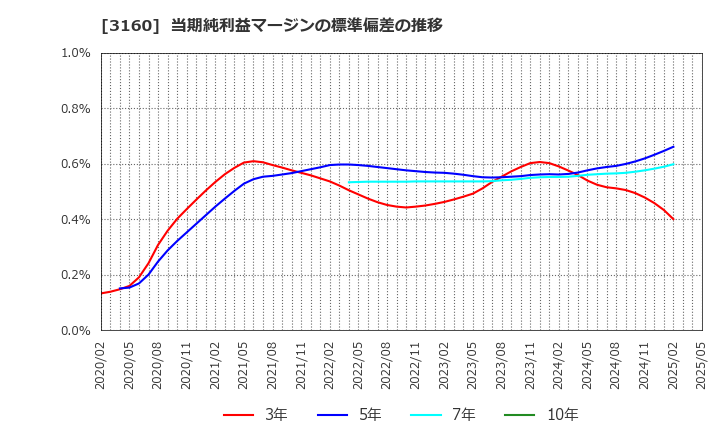 3160 (株)大光: 当期純利益マージンの標準偏差の推移